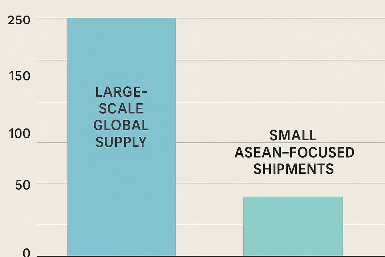 グローバル供給量とASEAN向け出荷量を比較したゴルフボール供給グラフ