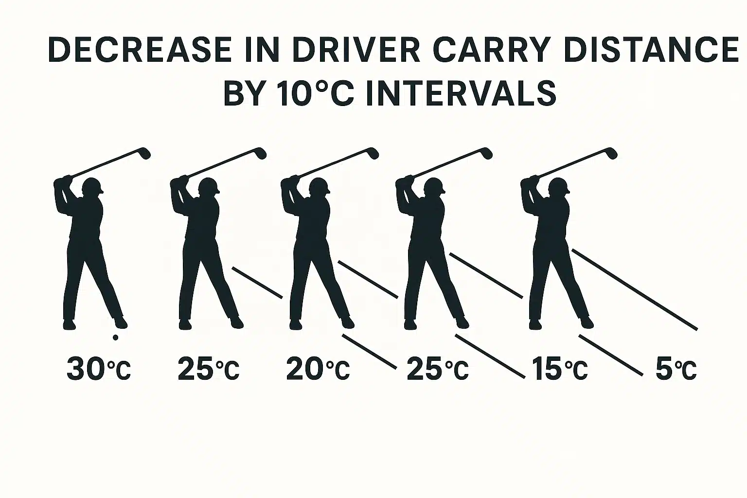 気温別ドライバーキャリー距離の比較 気温の低下に伴うドライバーショットのキャリー距離減少を示す図。30℃から5℃まで10℃刻みで比較