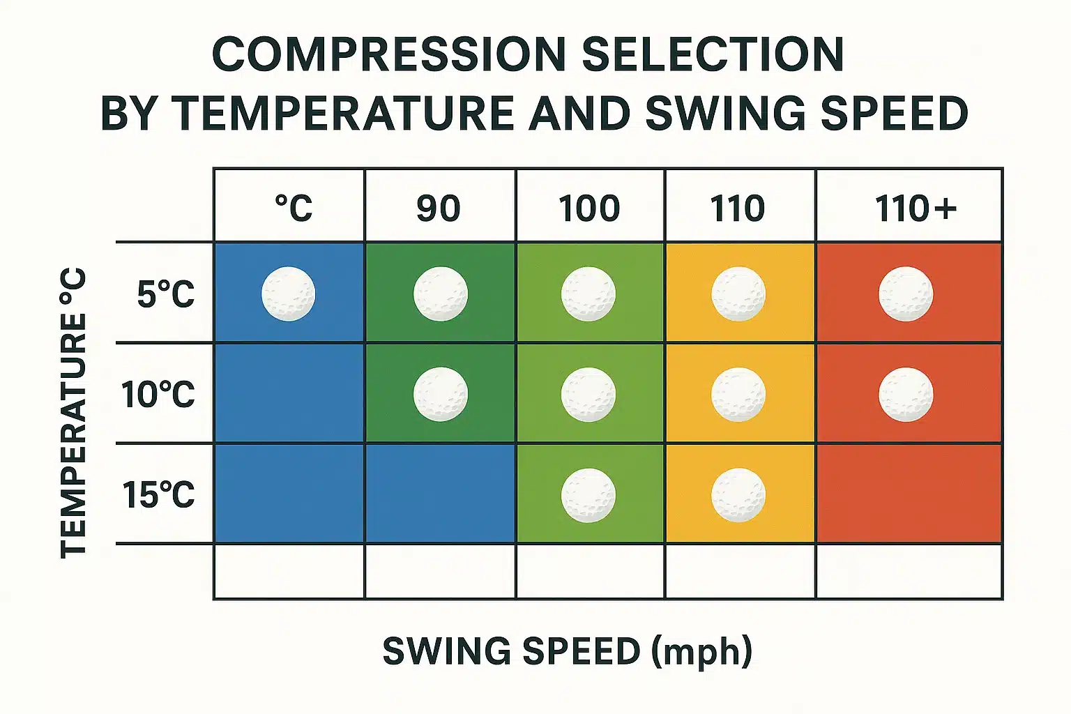 温度とスイング速度別のコンプレッション選択表 気温とスイングスピードに応じたゴルフボールの最適コンプレッションを示す比較表。冬季や高速スイング時の選択基準を可視化